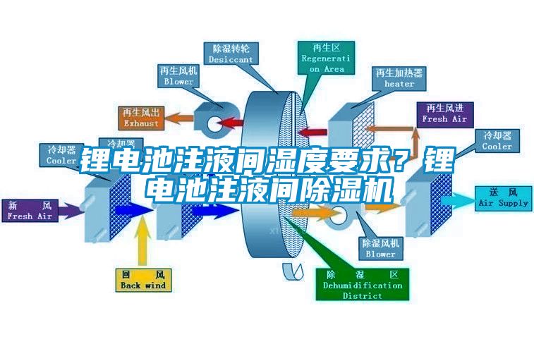 鋰電池注液間濕度要求？鋰電池注液間除濕機(jī)