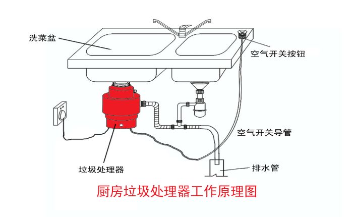 垃圾分類大勢所趨 垃圾處理器能否迎來市場機遇？